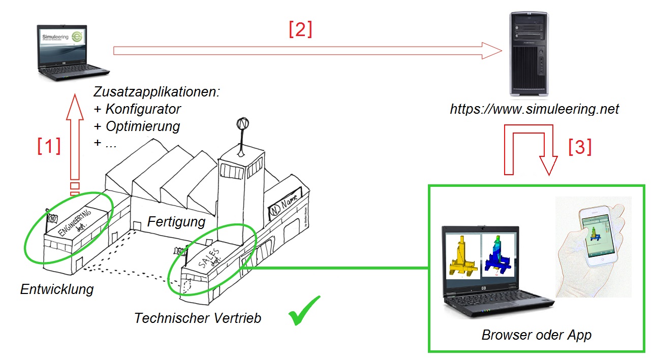 Einsatz standardisierter Simulationsroutinen